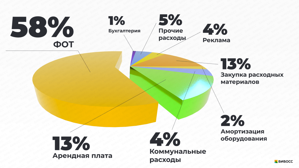 Бизнес план открытия барбершопа