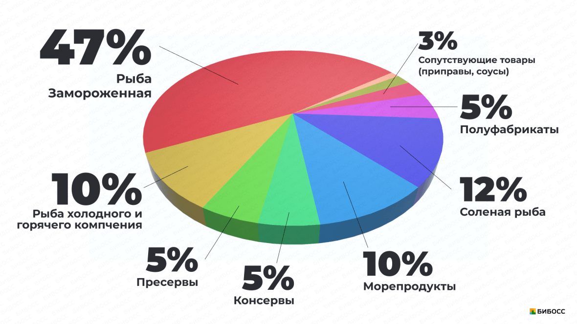 Рыбный магазин бизнес план с расчетами