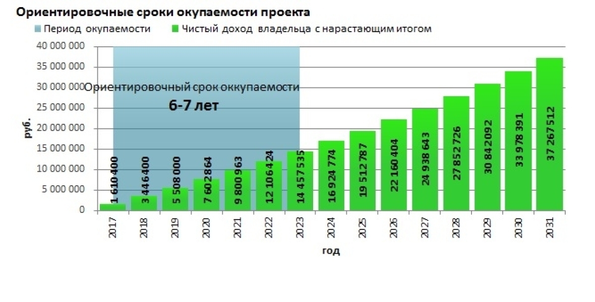 Какая окупаемость бизнеса. Срок окупаемости коммерческой недвижимости. Рентабельность коммерческой недвижимости. Окупаемость коммерческой недвижимости. Период окупаемости бизнес проекта.