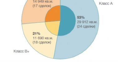 Больше половины сделок по аренде офисов в Санкт-Петербург...