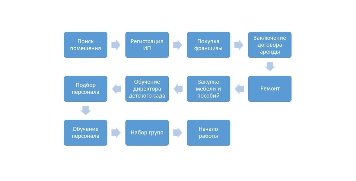 Процесс открытия. Маркетинговый план детского сада. Бизнес план для детского сада. План бизнес проекта в детском саду. Бизнес процесс детского сада.